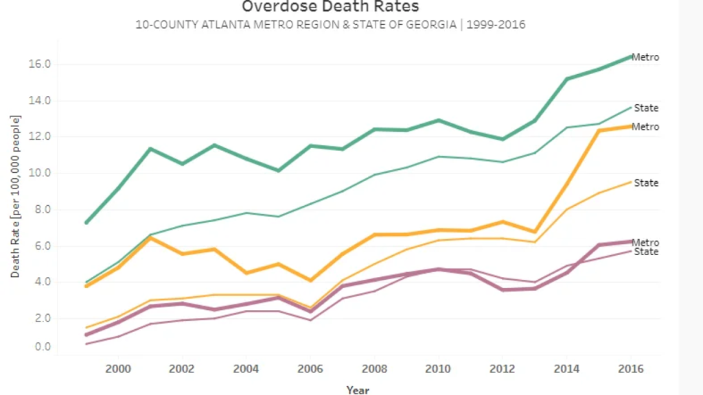 Georgia Opioid Overdose Deaths Rise Despite Limited Treatment Options!