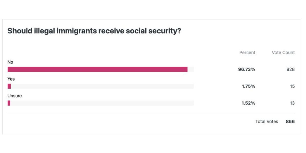 Should Illegal Immigrants Get Social Security 96% of Poll Respondents Strongly Disagree (1)